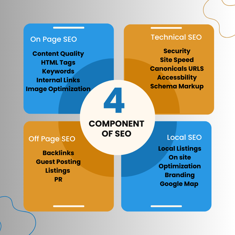 Component of SEO